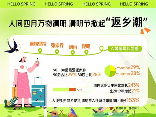 攜程清明節旅游洞察 假期機票酒店搜索熱度全面超越2019年，出境旅游表現亮眼