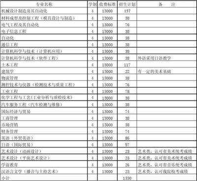 常州工學(xué)院2007年延陵招生計(jì)劃與教學(xué)專用儀器制造專業(yè)解析
